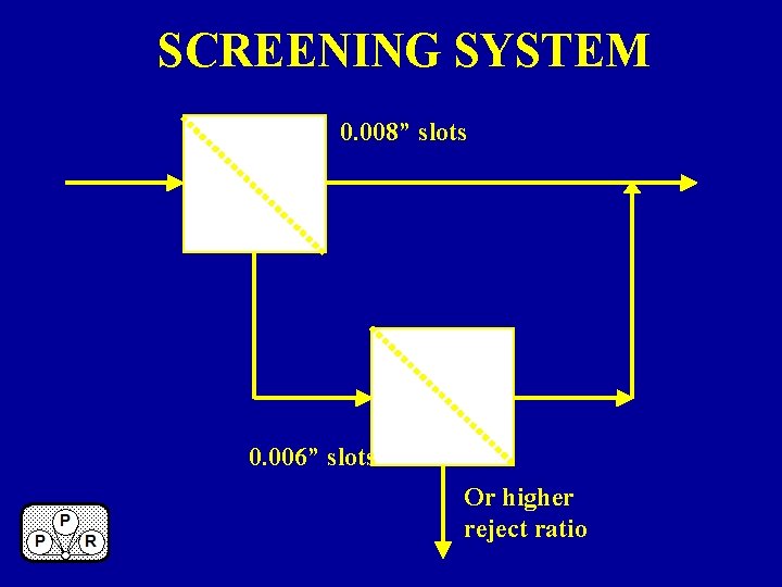 SCREENING SYSTEM 0. 008” slots 0. 006” slots Or higher reject ratio 