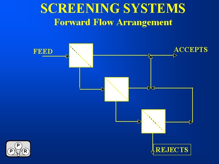 SCREENING SYSTEMS Forward Flow Arrangement FEED ACCEPTS REJECTS 