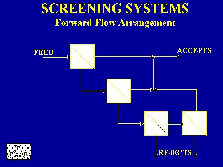 SCREENING SYSTEMS Forward Flow Arrangement FEED ACCEPTS REJECTS 