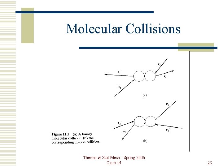 Molecular Collisions Thermo & Stat Mech - Spring 2006 Class 14 28 