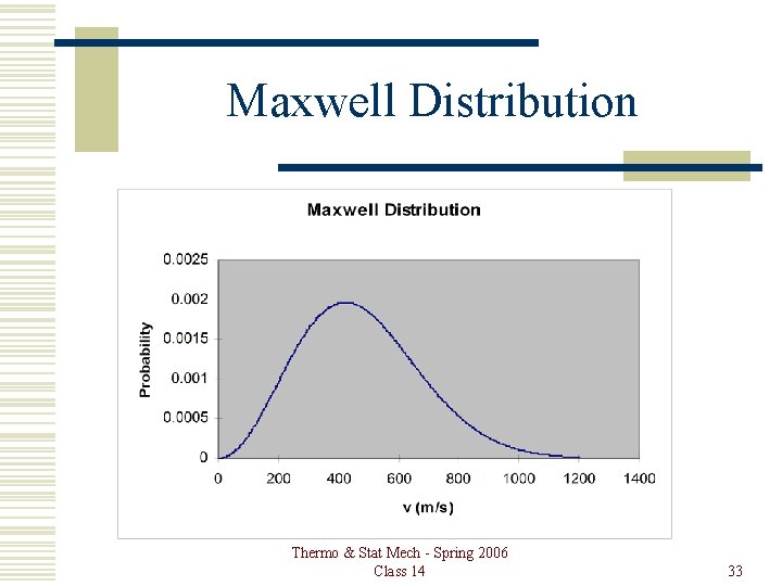 Maxwell Distribution Thermo & Stat Mech - Spring 2006 Class 14 33 