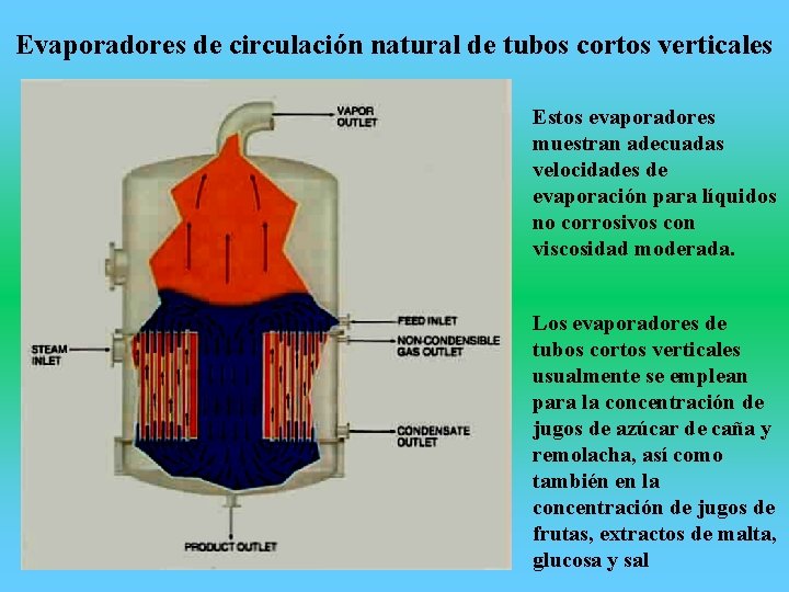 Evaporadores de circulación natural de tubos cortos verticales Estos evaporadores muestran adecuadas velocidades de