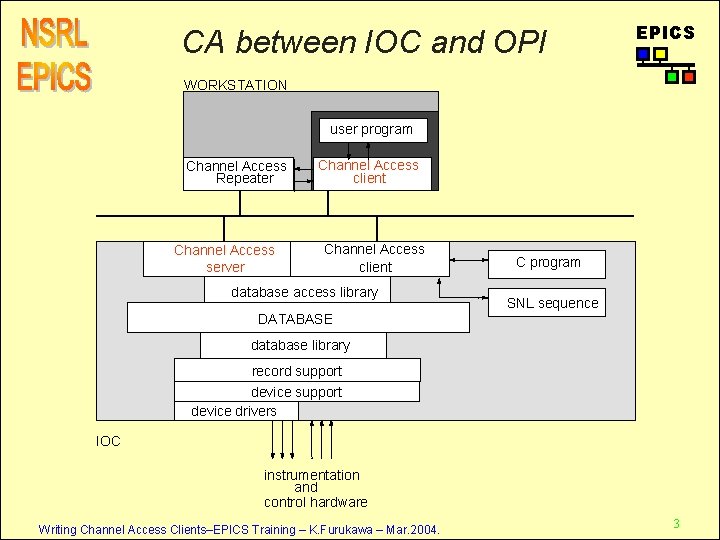 CA between IOC and OPI EPICS WORKSTATION user program Channel Access Repeater Channel Access