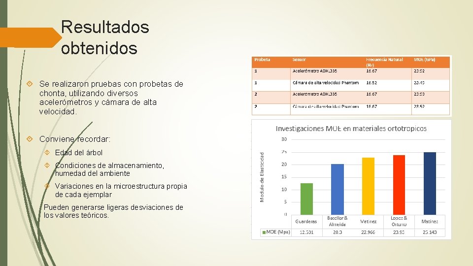 Resultados obtenidos Se realizaron pruebas con probetas de chonta, utilizando diversos acelerómetros y cámara