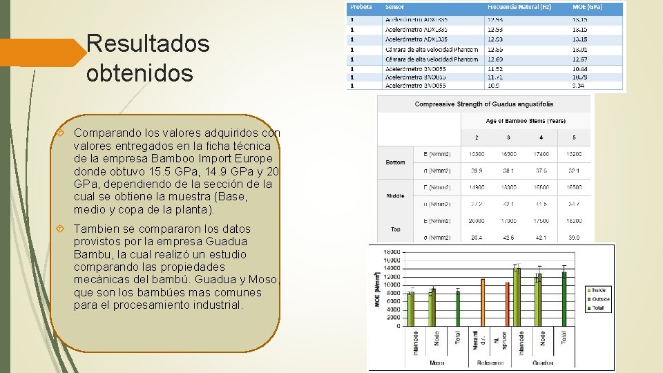 Resultados obtenidos Comparando los valores adquiridos con valores entregados en la ficha técnica de