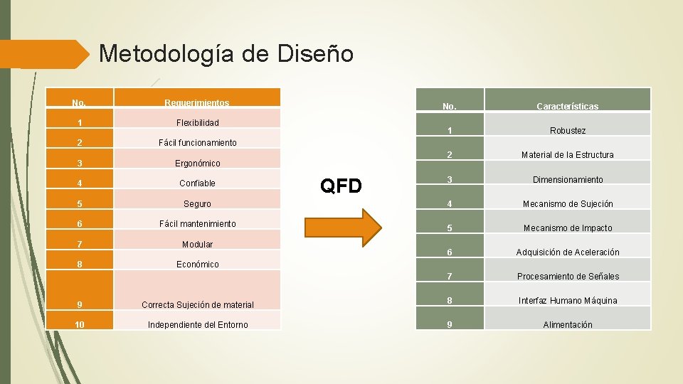 Metodología de Diseño No. Requerimientos 1 Flexibilidad 2 Fácil funcionamiento 3 Ergonómico 4 Confiable