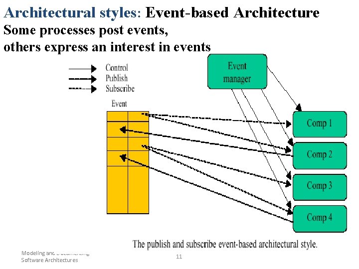 Architectural styles: Event-based Architecture Some processes post events, others express an interest in events