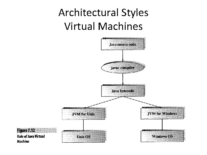 Architectural Styles Virtual Machines 