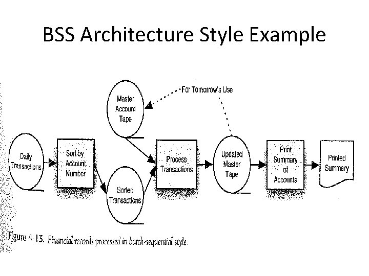 BSS Architecture Style Example 