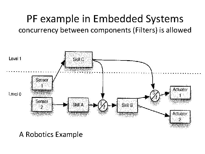 PF example in Embedded Systems concurrency between components (Filters) is allowed A Robotics Example