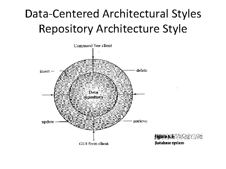 Data-Centered Architectural Styles Repository Architecture Style 