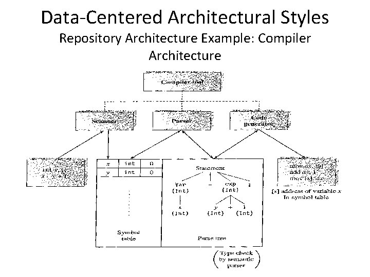 Data-Centered Architectural Styles Repository Architecture Example: Compiler Architecture 