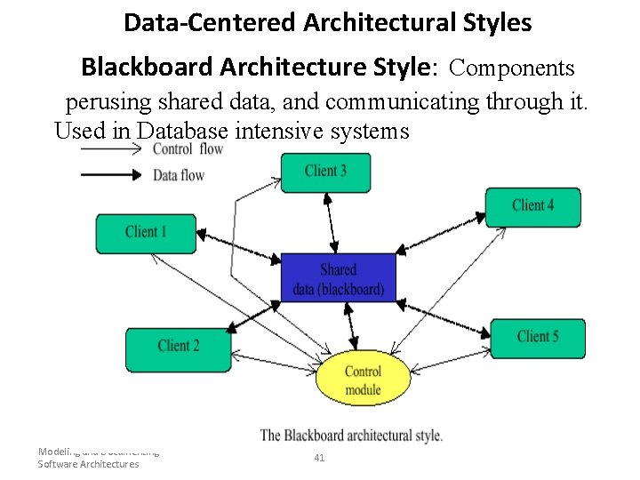 Data-Centered Architectural Styles Blackboard Architecture Style: Components perusing shared data, and communicating through it.