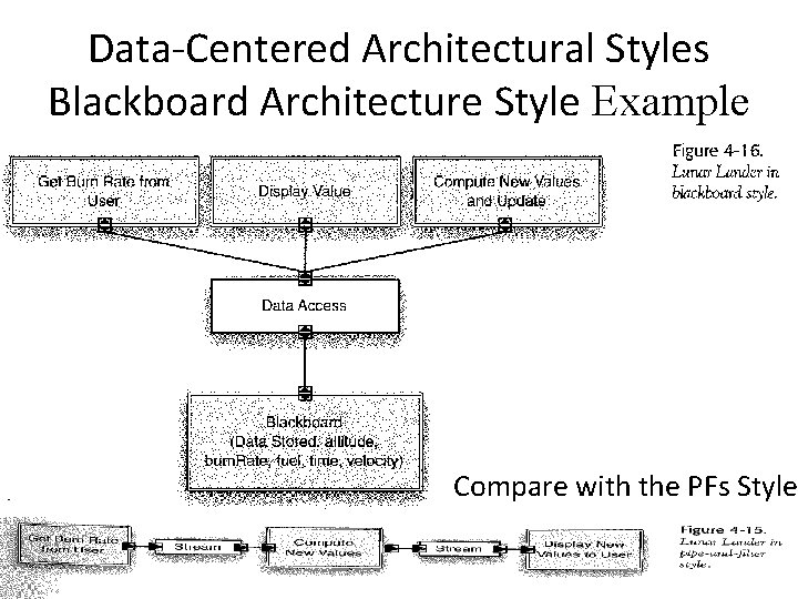 Data-Centered Architectural Styles Blackboard Architecture Style Example Compare with the PFs Style 