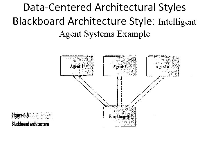 Data-Centered Architectural Styles Blackboard Architecture Style: Intelligent Agent Systems Example 