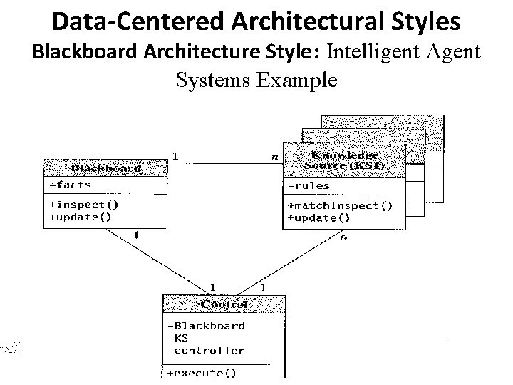 Data-Centered Architectural Styles Blackboard Architecture Style: Intelligent Agent Systems Example 