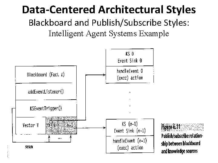 Data-Centered Architectural Styles Blackboard and Publish/Subscribe Styles: Intelligent Agent Systems Example 