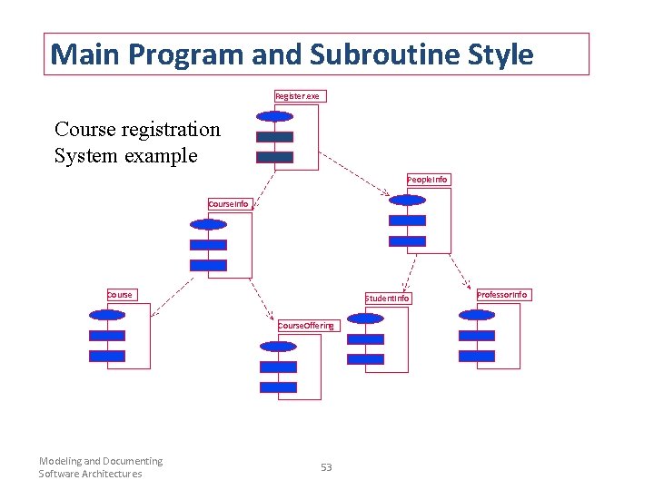 Main Program and Subroutine Style Register. exe Course registration System example People. Info Course