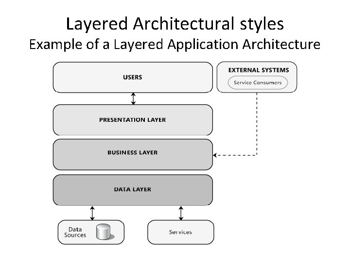 Layered Architectural styles Example of a Layered Application Architecture 