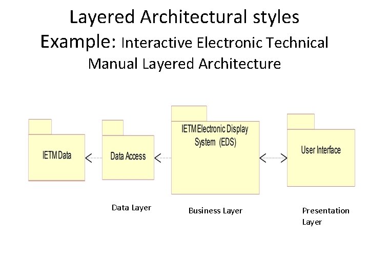 Layered Architectural styles Example: Interactive Electronic Technical Manual Layered Architecture Data Layer Business Layer