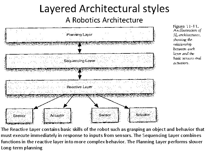 Layered Architectural styles A Robotics Architecture The Reactive Layer contains basic skills of the