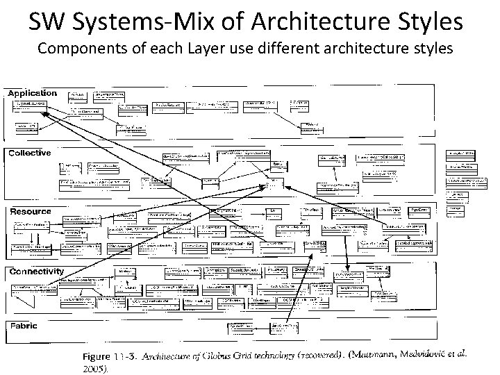 SW Systems-Mix of Architecture Styles Components of each Layer use different architecture styles 