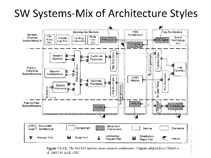 SW Systems-Mix of Architecture Styles 