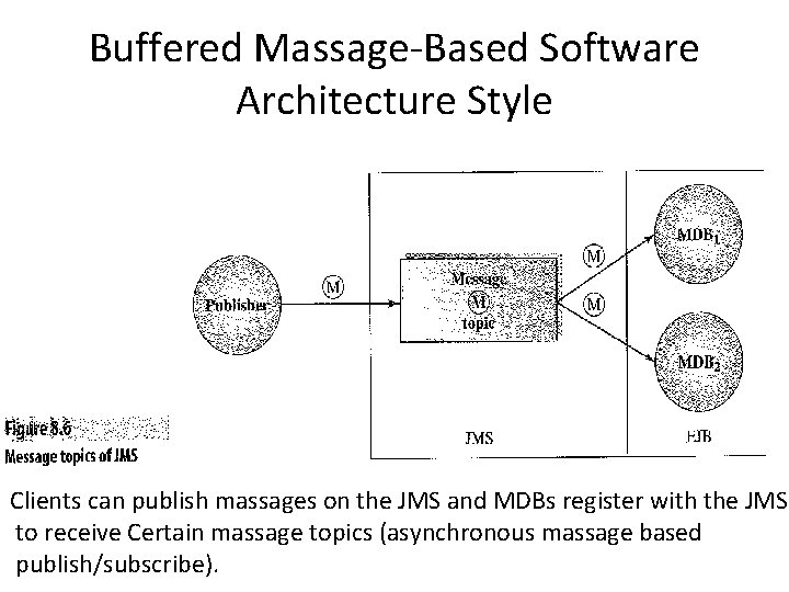 Buffered Massage-Based Software Architecture Style Clients can publish massages on the JMS and MDBs