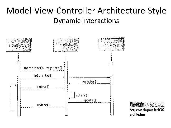 Model-View-Controller Architecture Style Dynamic Interactions 