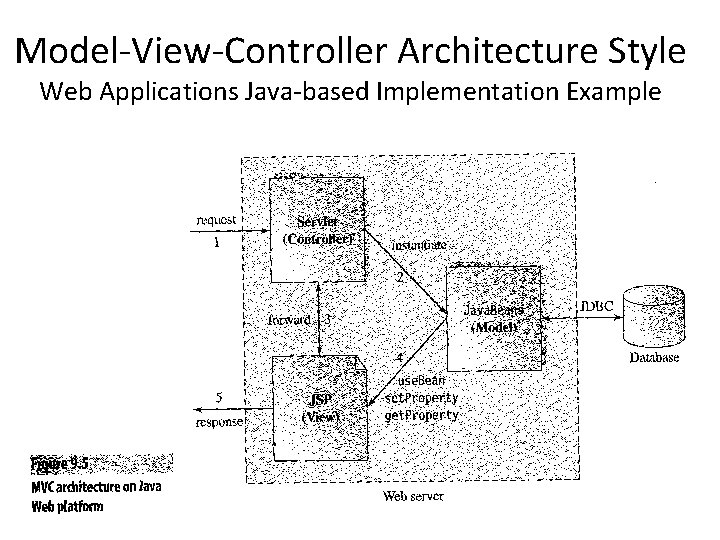 Model-View-Controller Architecture Style Web Applications Java-based Implementation Example 