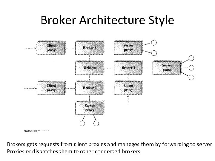 Broker Architecture Style Brokers gets requests from client proxies and manages them by forwarding