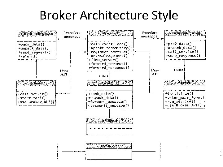 Broker Architecture Style 