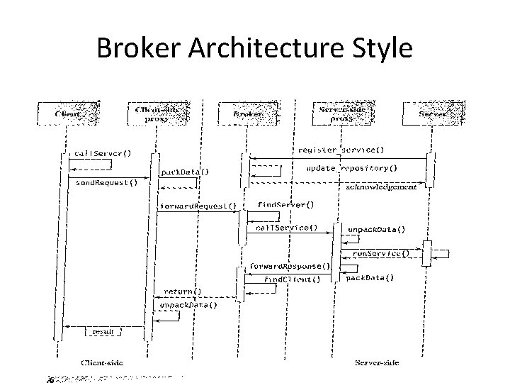 Broker Architecture Style 