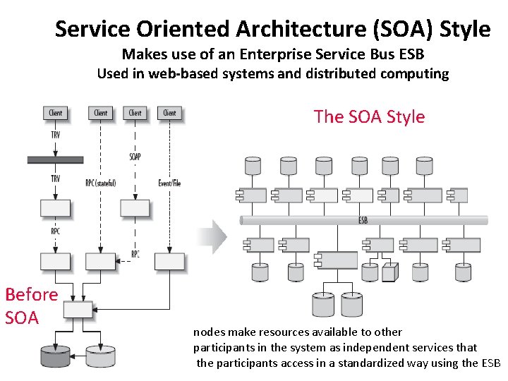 Service Oriented Architecture (SOA) Style Makes use of an Enterprise Service Bus ESB Used
