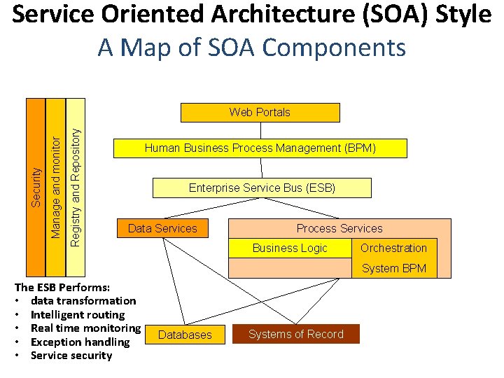 Service Oriented Architecture (SOA) Style A Map of SOA Components Registry and Repository Manage