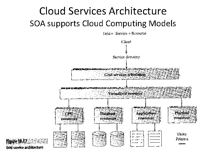 Cloud Services Architecture SOA supports Cloud Computing Models 