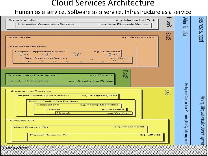 Cloud Services Architecture Human as a service, Software as a service, Infrastructure as a