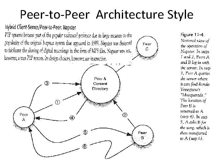 Peer-to-Peer Architecture Style 