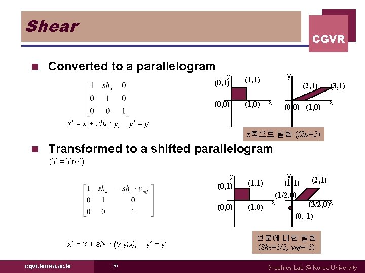 Shear n CGVR Converted to a parallelogram x’ = x + shx · y,