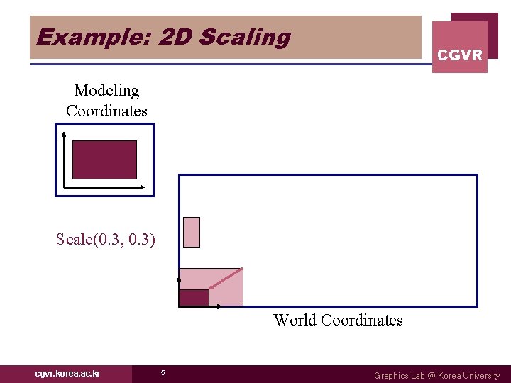 Example: 2 D Scaling CGVR Modeling Coordinates Scale(0. 3, 0. 3) World Coordinates cgvr.