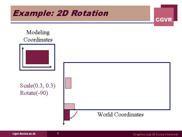 Example: 2 D Rotation CGVR Modeling Coordinates Scale(0. 3, 0. 3) Rotate(-90) World Coordinates