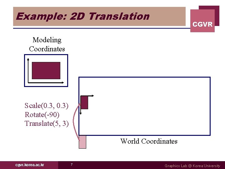 Example: 2 D Translation CGVR Modeling Coordinates Scale(0. 3, 0. 3) Rotate(-90) Translate(5, 3)