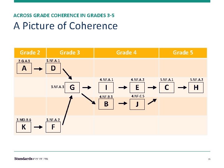 ACROSS GRADE COHERENCE IN GRADES 3 -5 A Picture of Coherence Grade 2 2.