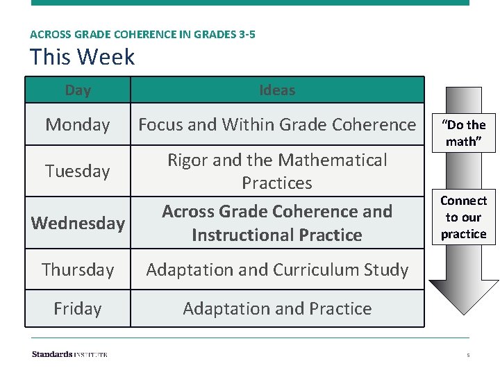 ACROSS GRADE COHERENCE IN GRADES 3 -5 This Week Day Ideas Monday Focus and