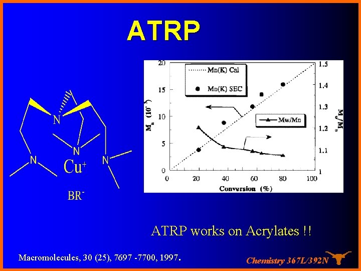 ATRP works on Acrylates !! . Macromolecules, 30 (25), 7697 -7700, 1997 Chemistry 367
