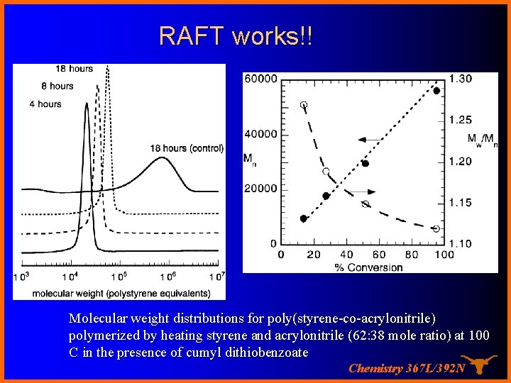 RAFT works!! Molecular weight distributions for poly(styrene-co-acrylonitrile) polymerized by heating styrene and acrylonitrile (62: