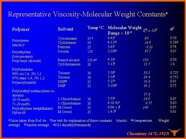 Representative Viscosity-Molecular Weight Constantsa Polymer Polystyrene (atactic)c Polyethylene (low pressure) Poly(vinyl chloride) Polybutadiene 98%