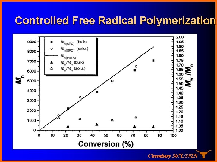 Controlled Free Radical Polymerization Chemistry 367 L/392 N 