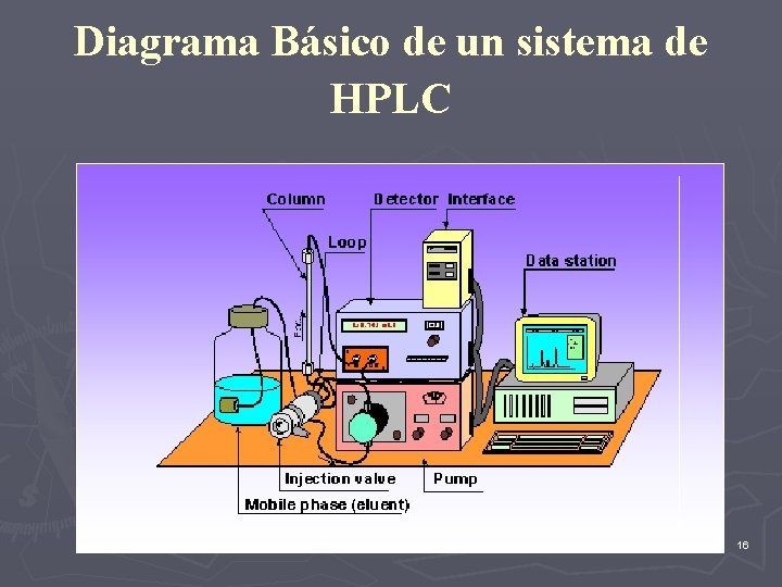 Diagrama Básico de un sistema de HPLC 16 