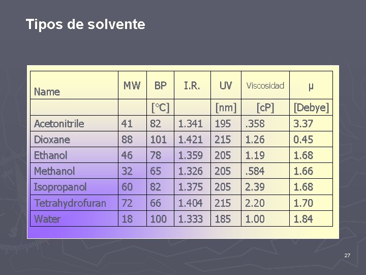 Tipos de solvente Name MW BP I. R. UV Viscosidad µ [°C] [nm] [c.